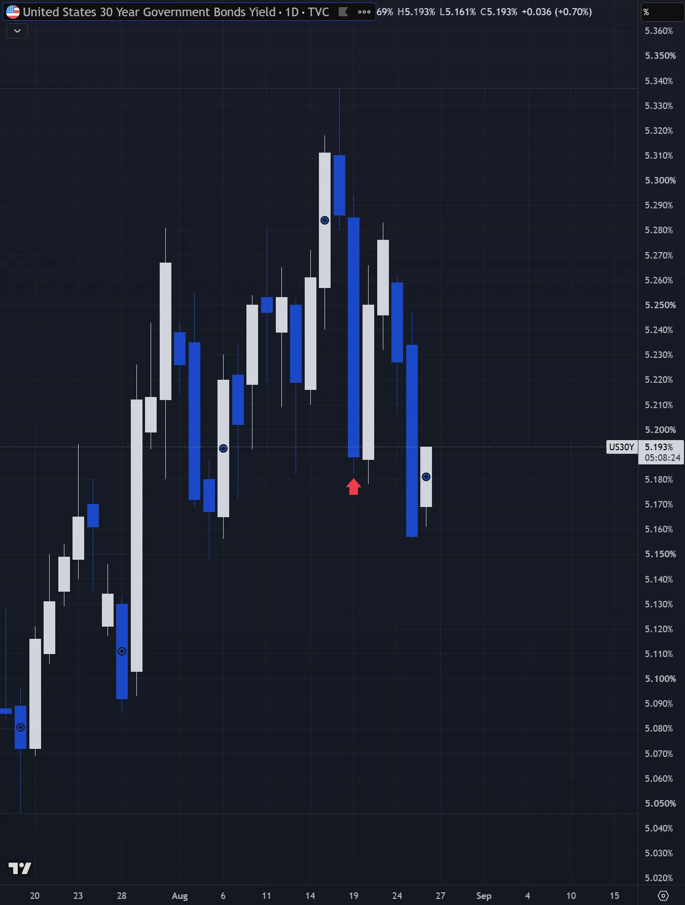 High Bond Yields