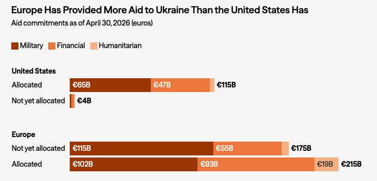 Overall AID Provided to Ukraine