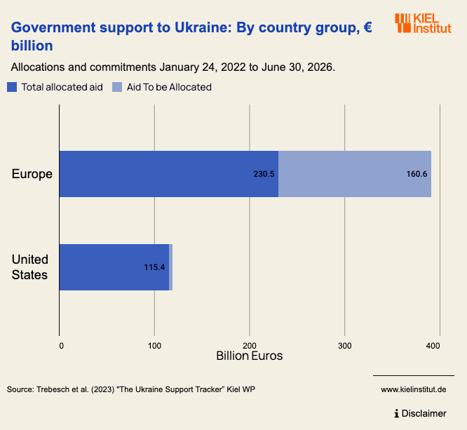 US Spending on Ukraine