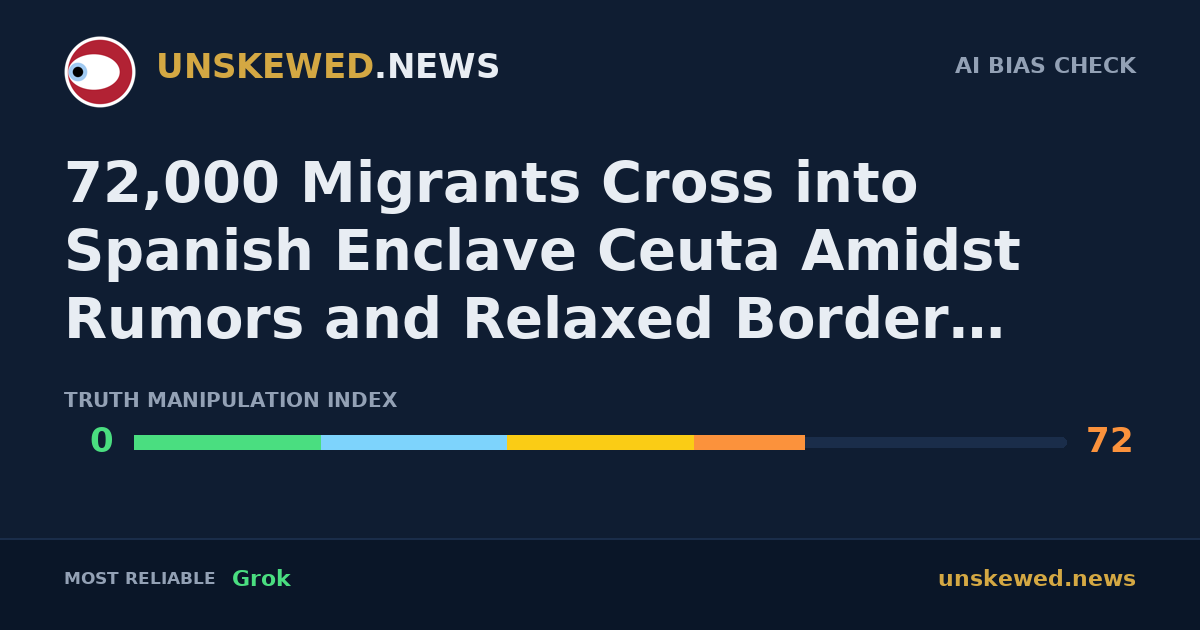72,000 Migrants Cross into Spanish Enclave Ceuta Amidst Rumors and Relaxed Border Controls