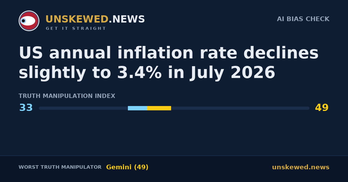US annual inflation rate declines slightly to 3.4% in July 2026